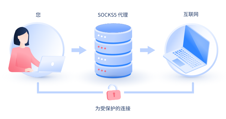 【鞍山代理IP】什么是SOCKS和SOCKS5代理？